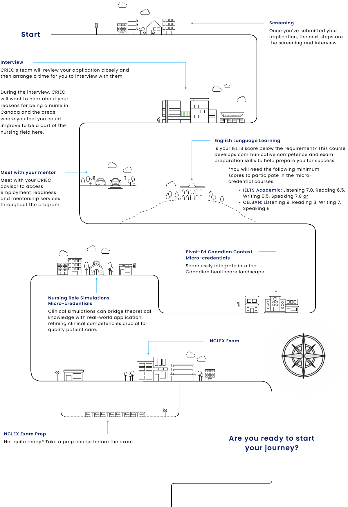 Start:  1. Screening: once you've submitted your application, the next steps are the screening and interview. 2. Interview: our team will take a close look at your application, and then we will arrange a time for you to have an interview with us. During the interview, we want to hear about your reasons to be a nurse in Canada. We also want to discuss the areas where you feel you could improve to be a part of the nursing field here.  3. Meet with your mentor: meet with your CRIEC advisor to access employment readiness and mentorship services throughout the program. 4. English Language Learning: is your IELTS/CLB score below 6? This course develops communicative competence and exam preparation skills to help prepare you for success. You will need a minimum score to participate in the micro-credential courses: - CELBAN: Listening 9, Reading 7, Writing 6, Speaking 7 or - IELTS Academic: Listening 7, Reading 6.5, Writing 6.5, Speaking 7 5. Pivot-ed Canadian Context Micro-credentials: seamlessly integrate into the Canadian healthcare landscape. 6. Nursing Role Simulations Micro-credentials: clinical simulations can bridge theoretical knowledge with real-world application, refining clinical competencies crucial for quality patient care. 7. NCLEX Exam prep: not quite ready? take a prep course before the exam. 8. NCLEX Exam  Are you ready to start your journey?